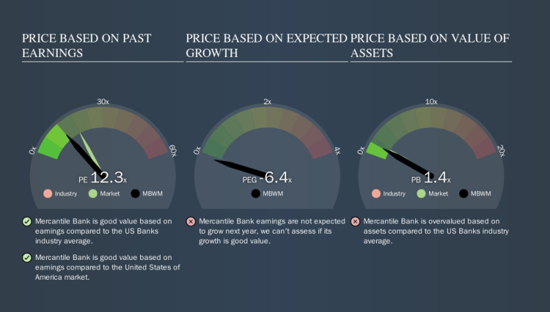 NasdaqGS:MBWM Price Estimation Relative to Market, September 21st 2019