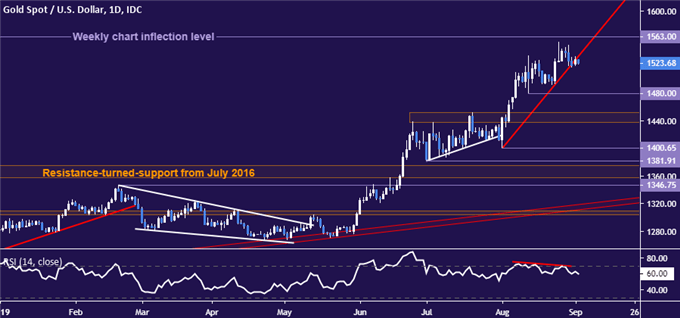 Gold price chart - daily