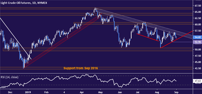 Crude oil price chart - daily