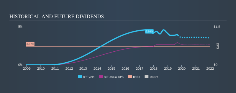 NYSE:BRT Historical Dividend Yield, September 19th 2019