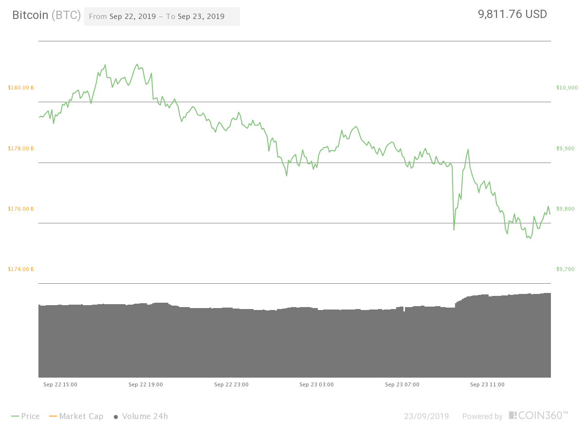 Bitcoin 24-hour price chart