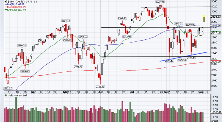 chart of the stock market today