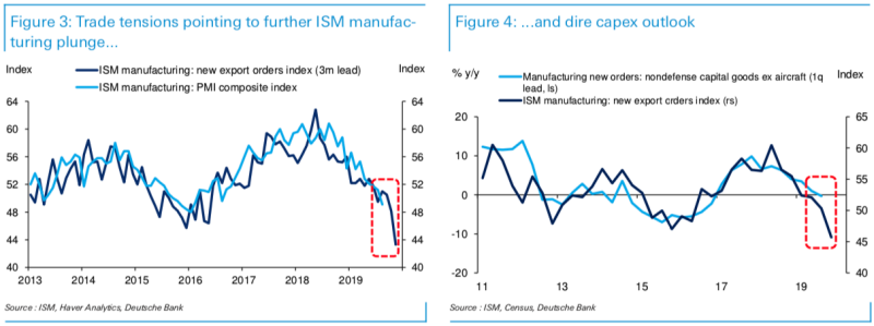 Recent economic data points to a slowdown in corporate investment hitting the economy. Deutsche Bank economists expect this to result in slower hiring trends, dimming the outlook for the economy over the next year. (Source: Deutsche Bank)