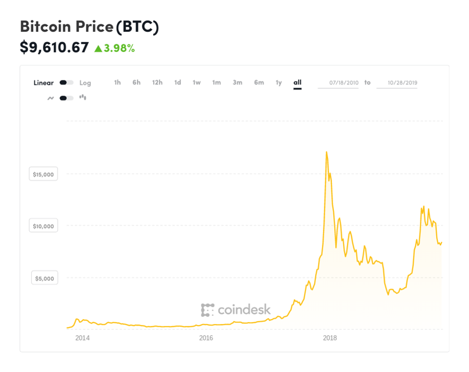 bitcoin, bitcoin price, Bank of England, Mervyn King, chart