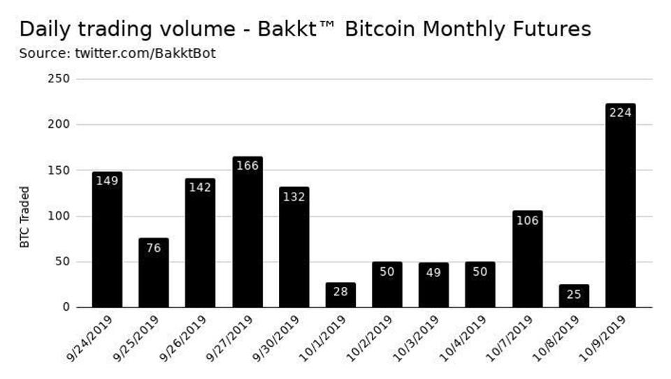 bitcoin, bitcoin price, Bakkt, chart