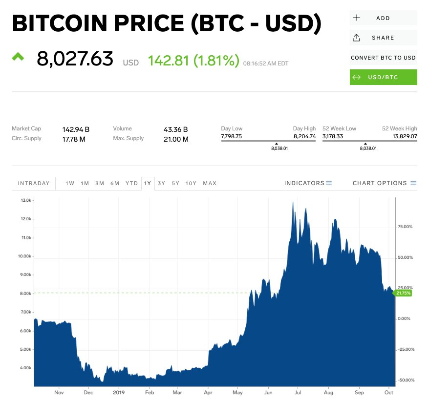 BTC/USD