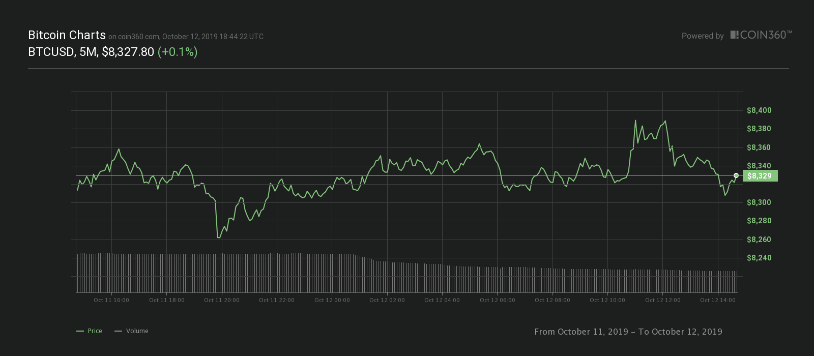 Bitcoin 24-hour price chart