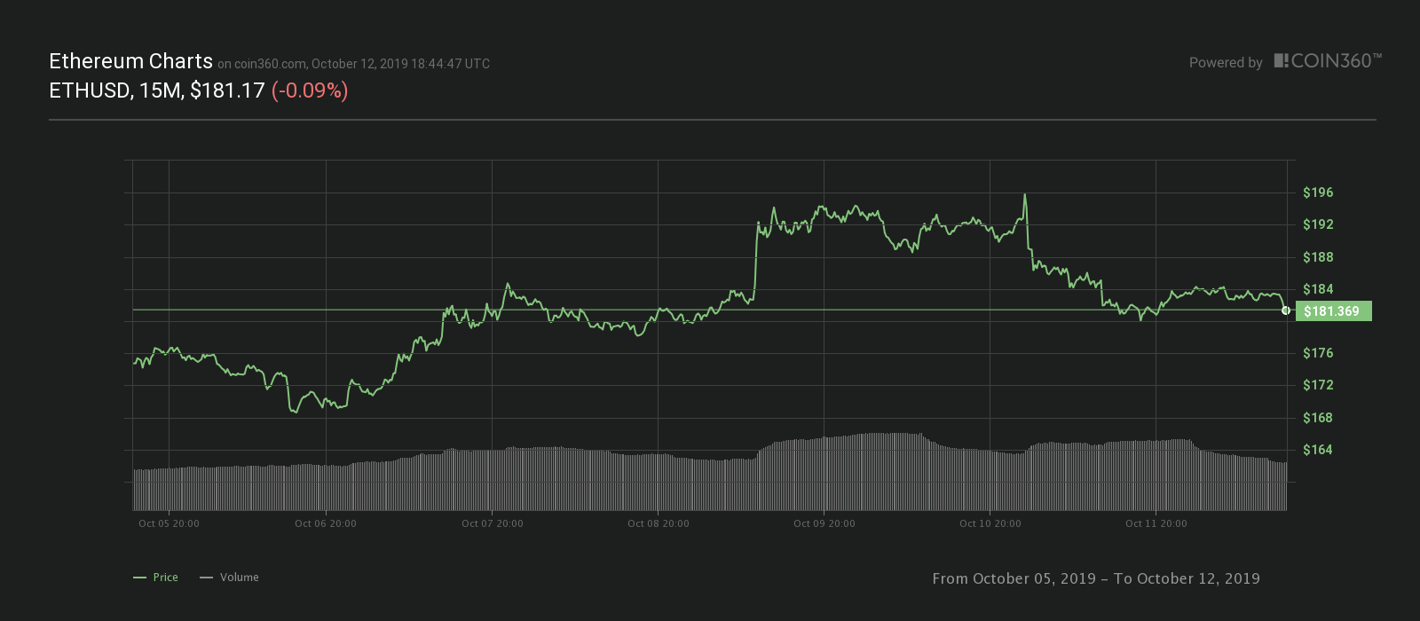 Ether seven-day price chart