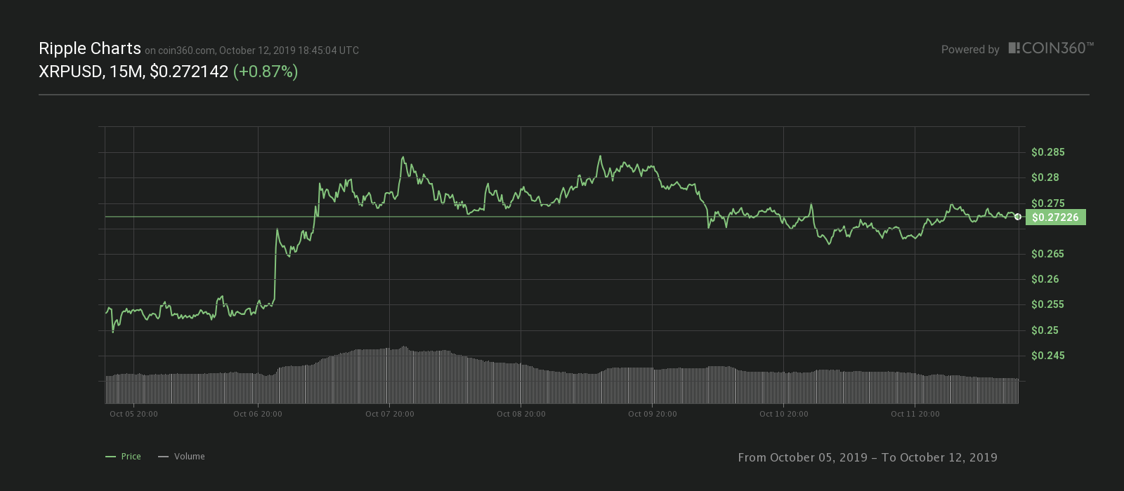 Ripple seven-day price chart