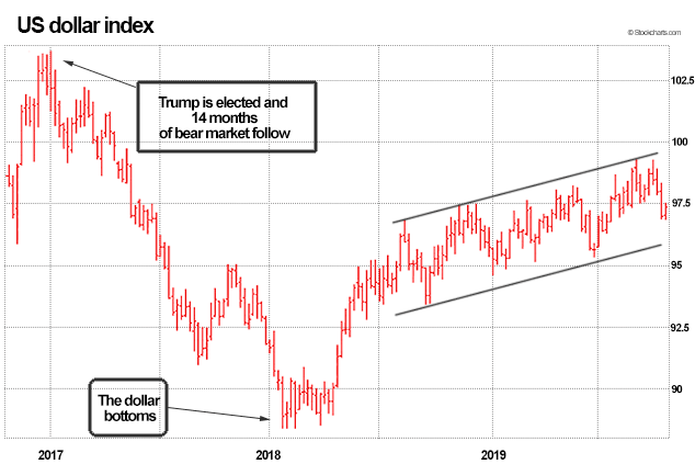 US dollar index chart