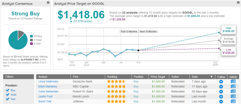 Google price target