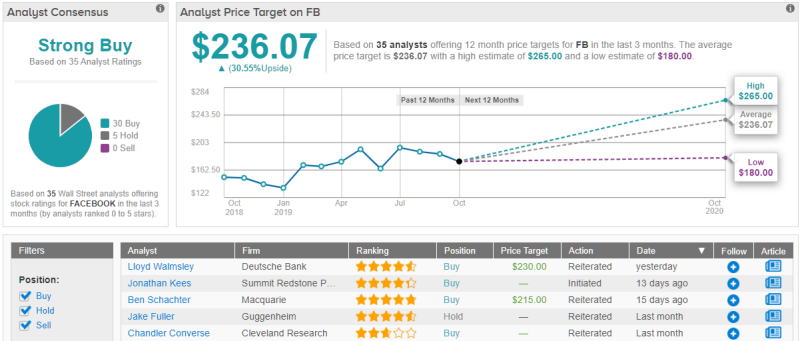 Facebook FB price target