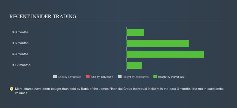 NasdaqCM:BOTJ Recent Insider Trading, October 26th 2019