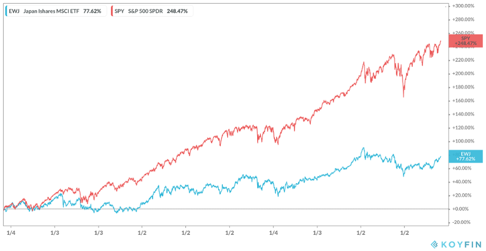 Japan Ishares vs S&P 500 SPDR