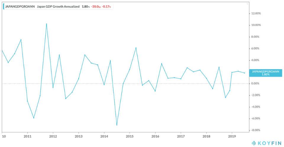 Japan's Annual GDP Growth