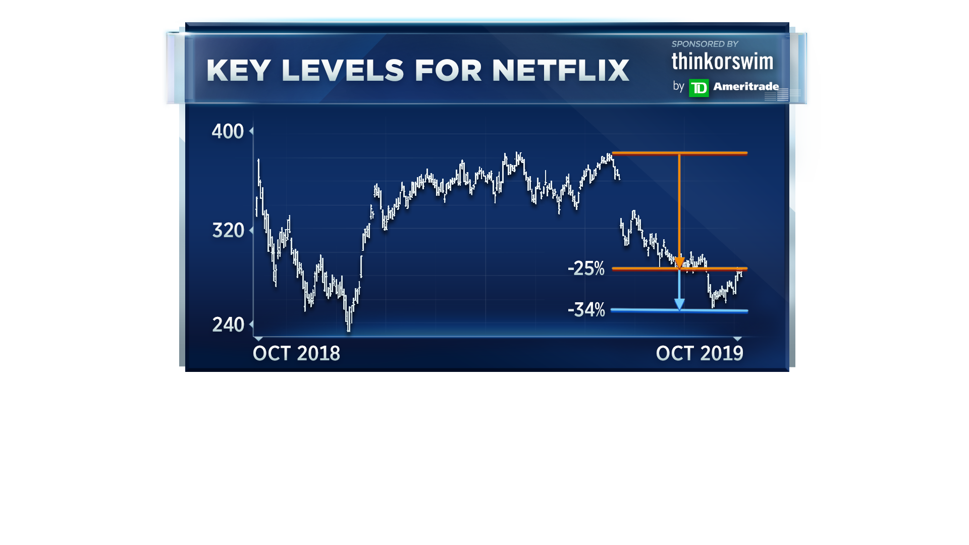 Options traders see a doubledigit move when Netflix reports earnings