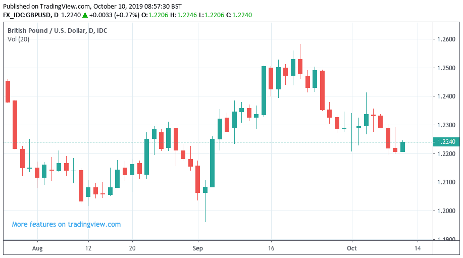 Pound to Dollar trend is lower