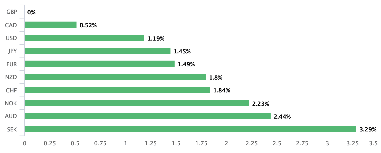 Monthly gains in Sterling 