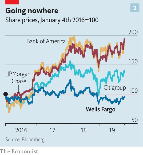 What kind of bank will Wells Fargo be? The Economist Info Finance Blog