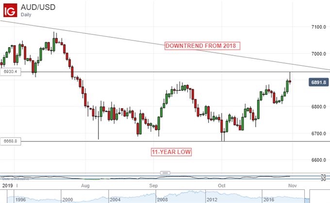 AUDUSD Daily Price Chart 