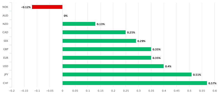 Aussie Dollar performance today