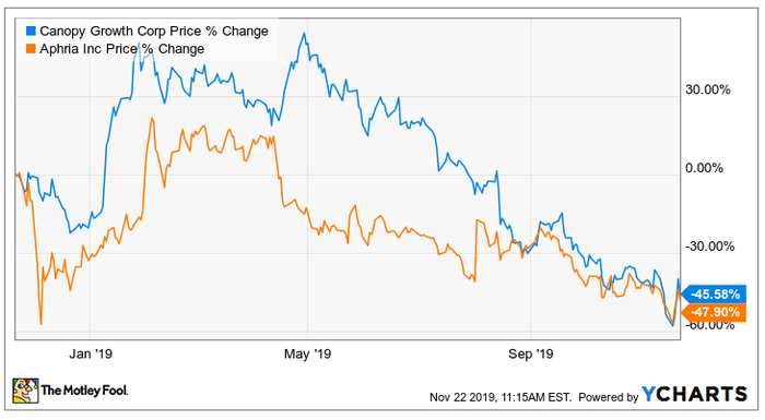 Aphira and Canopy stock prices in a chart