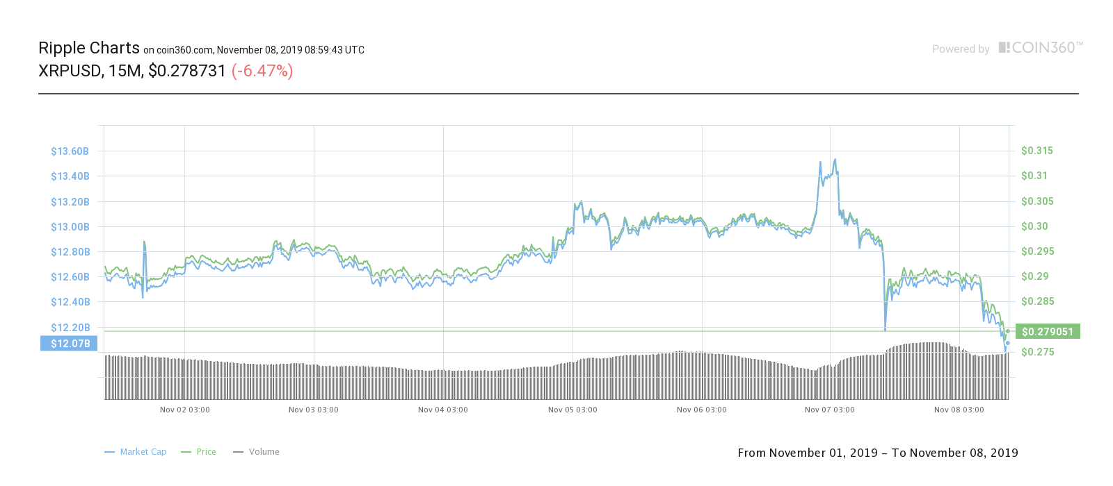 XRP 7-day price chart