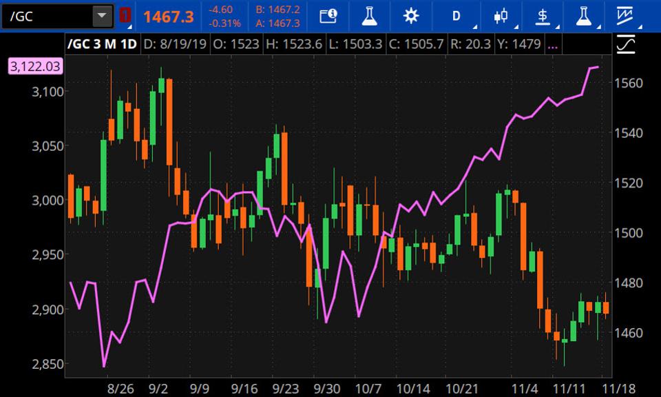 Data sources: CME Group, S&P Dow Jones Indices. Chart source: The thinkorswim® platform from TD Ameritrade. 