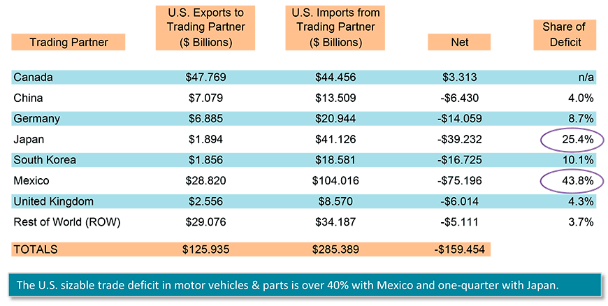 U.S. Foreign Trade in Motor Vehicles & Parts − September 2019 Ytd Chart