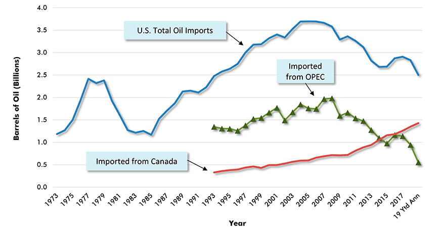 Canada vs OPEC as Source of U.S. Annual Oil Imports From Time of 1973 OPEC Oil Embargo Chart