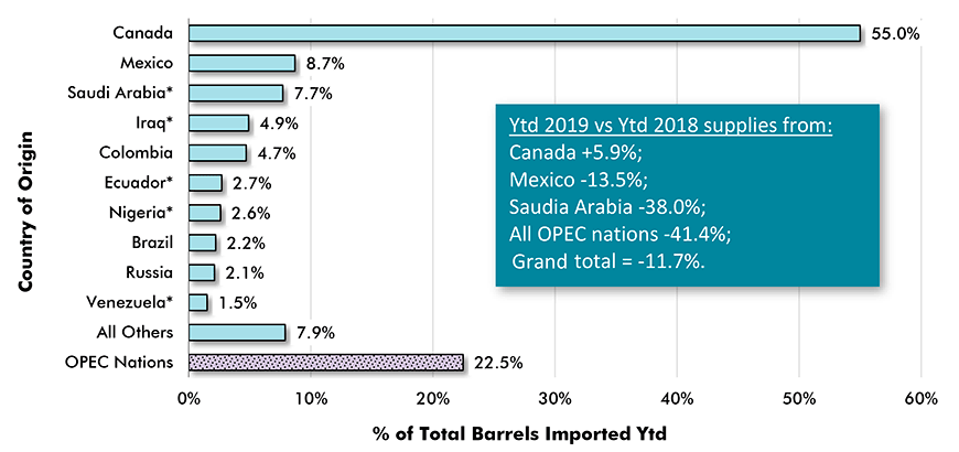 Foreign Sources of U.S. Imported Oil % of Total Barrels Year to Date − Jan-Sep 2019 Chart