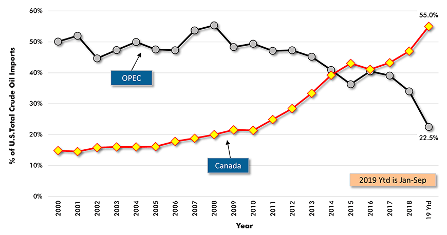 Shares of U.S. Total Oil Imports (Barrels) Sourced from OPEC and Canada Chart