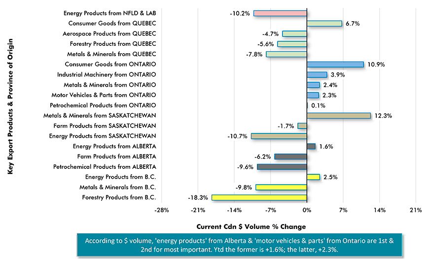 Canada's Key Export Product Sales by Province Ytd − Jan-Apr 2019 vs Jan-Apr 2018 Chart