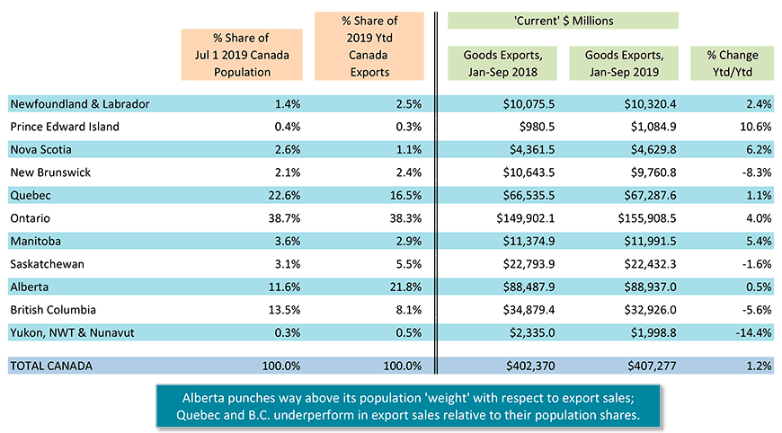 Total Goods Exports by Province and Region Chart