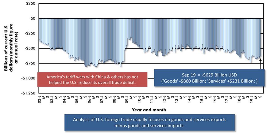 United States' Foreign Trade: Goods and Services Balance − September 2019 Chart