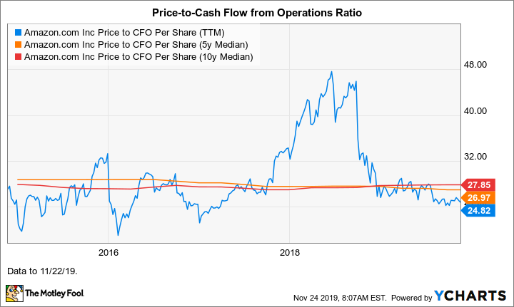 AMZN Price to CFO Per Share (TTM) Chart