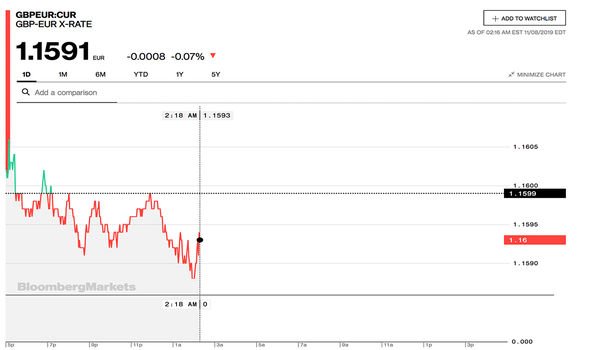 Pound to euro exchange rate: Bloomberg graph