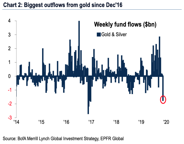 Investors are dumping gold.