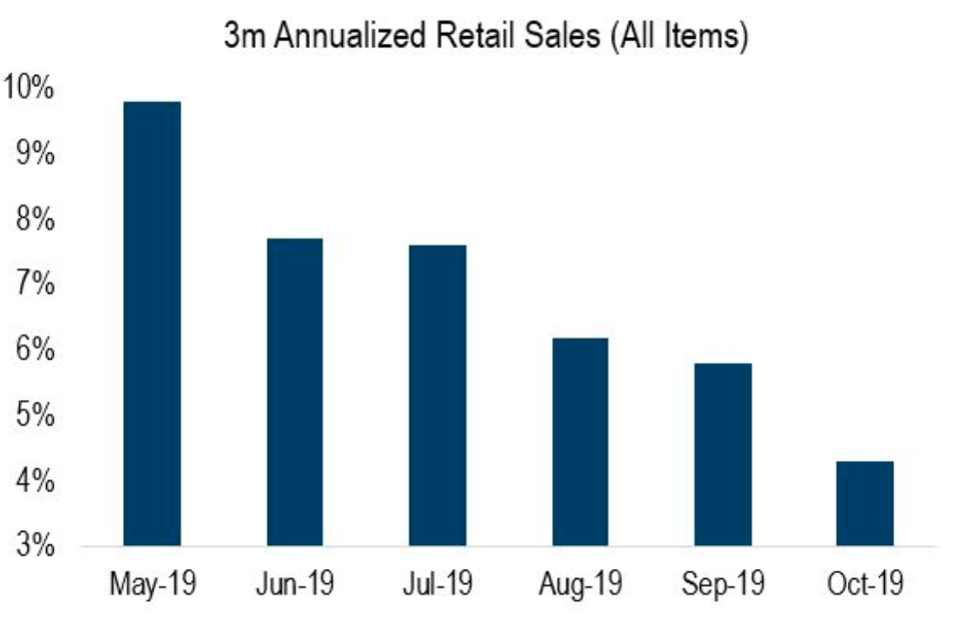 Three month annualized retail sales growth