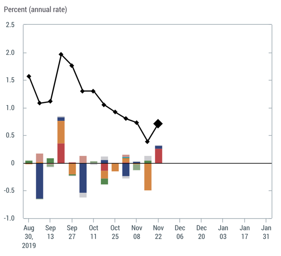 New York Fed GDP Nowcast