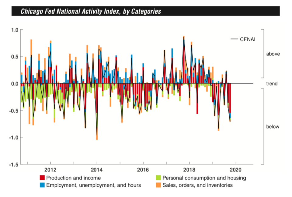 Chicago Fed National Activity Index