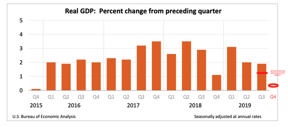 December quarter GDP growth using Atlanta Fed GDPNow projection