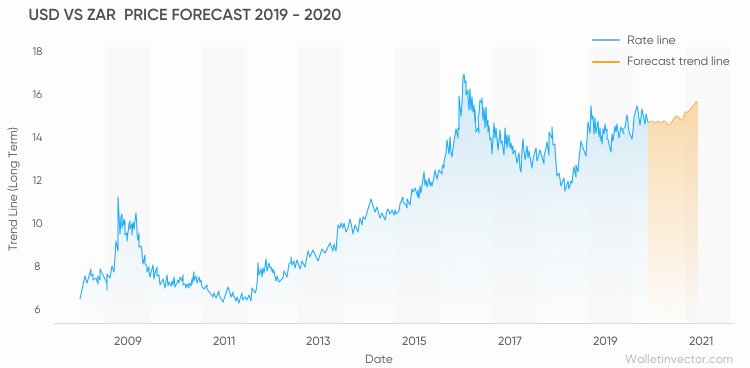 usd-to-zar-forecast-will-this-exotic-currency-pairing-hit-new-record