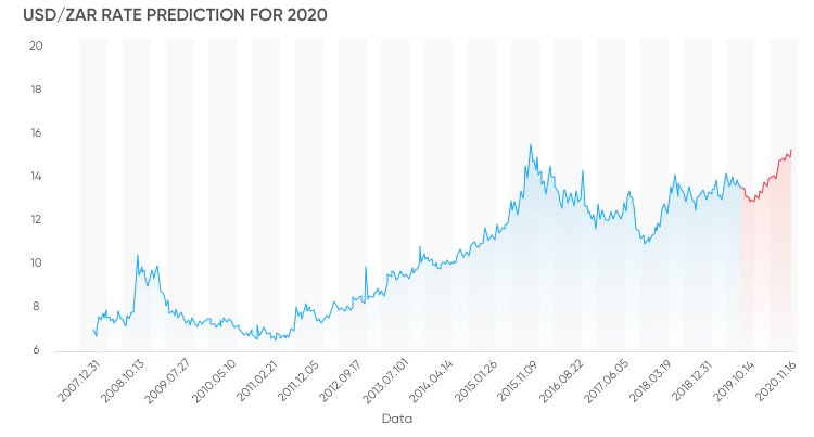 US dollar vs South African rand