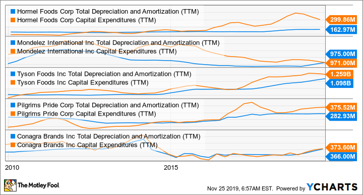 HRL Total Depreciation and Amortization (TTM) Chart