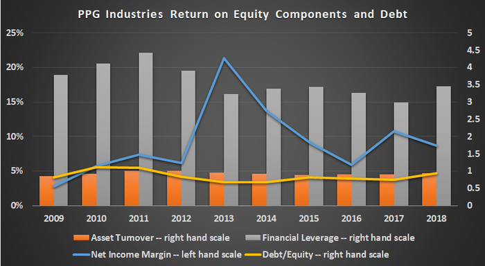 PPG Industries return on equity components and debt