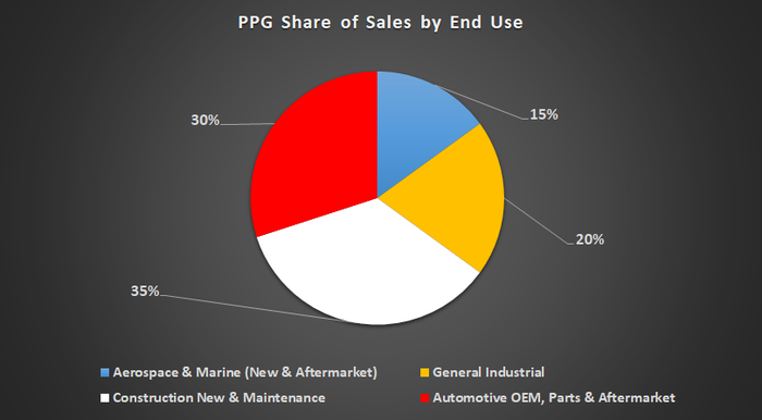 PPG end market exposure.