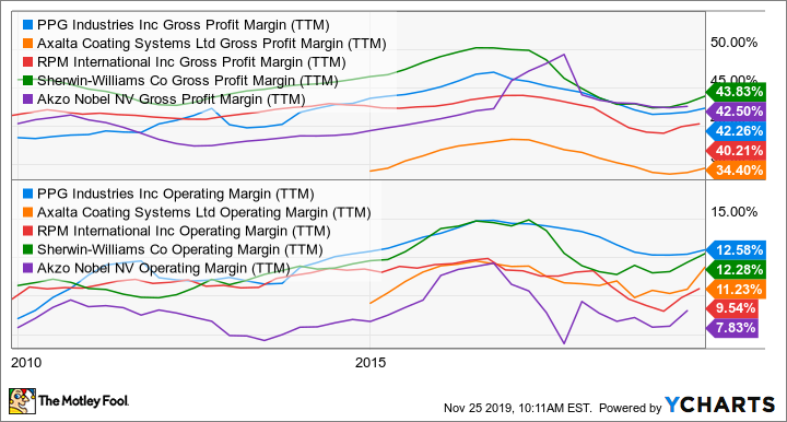 PPG Gross Profit Margin (TTM) Chart