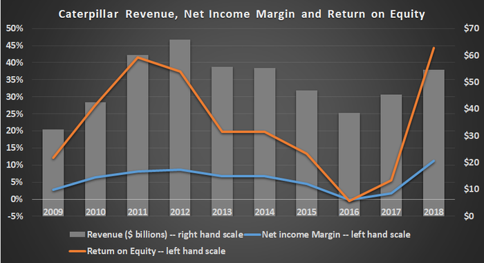 Caterpillar revenue, net income margin and return on equity