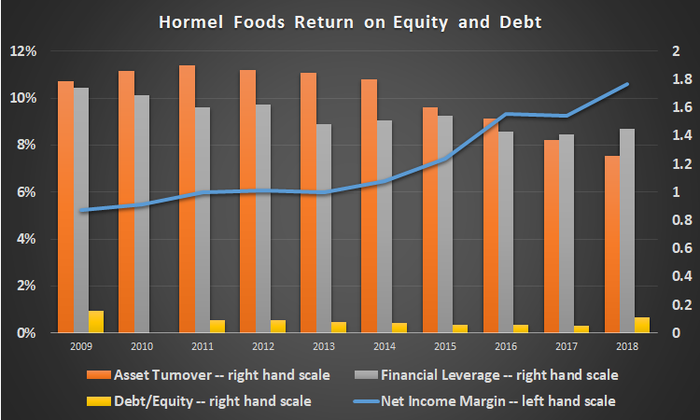 Hormel Foods return on equity components and debt